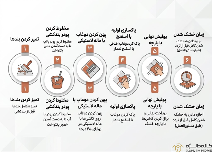 اینفوگرافیک مراحل گام‌به‌گام آموزش بند کشی کاشی