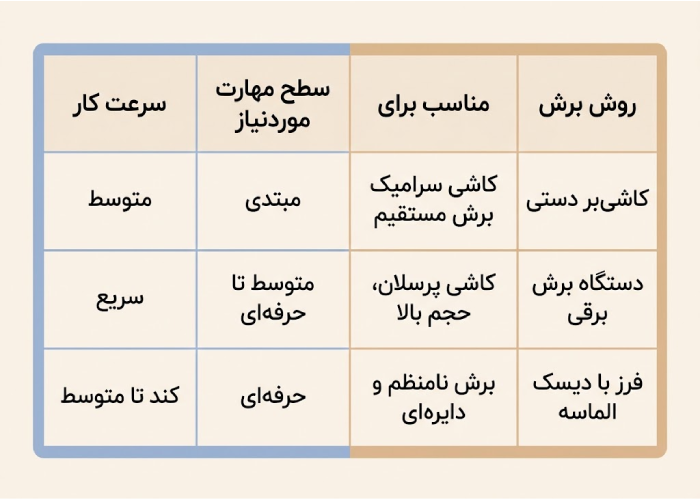 جدول مقایسه روش‌های برش کاشی