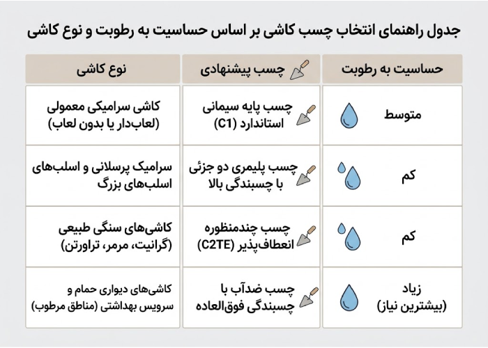 جدول مقایسه چسب مناسب برای هر نوع کاشی