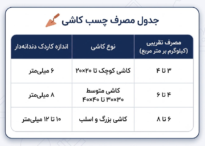 آموزش استفاده از چسب کاشی جدول میزان مصرف چسب کاشی بر اساس اندازه کاردک و نوع کاشی در هر متر مربع