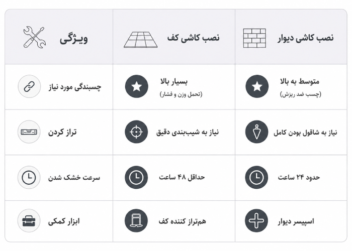 آموزش نصب کاشی: راهنمای صفر تا صد برای اجرای پروژه های حرفه ای جدول مقایسهای تکنیکهای نصب کاشی کف و دیوار.